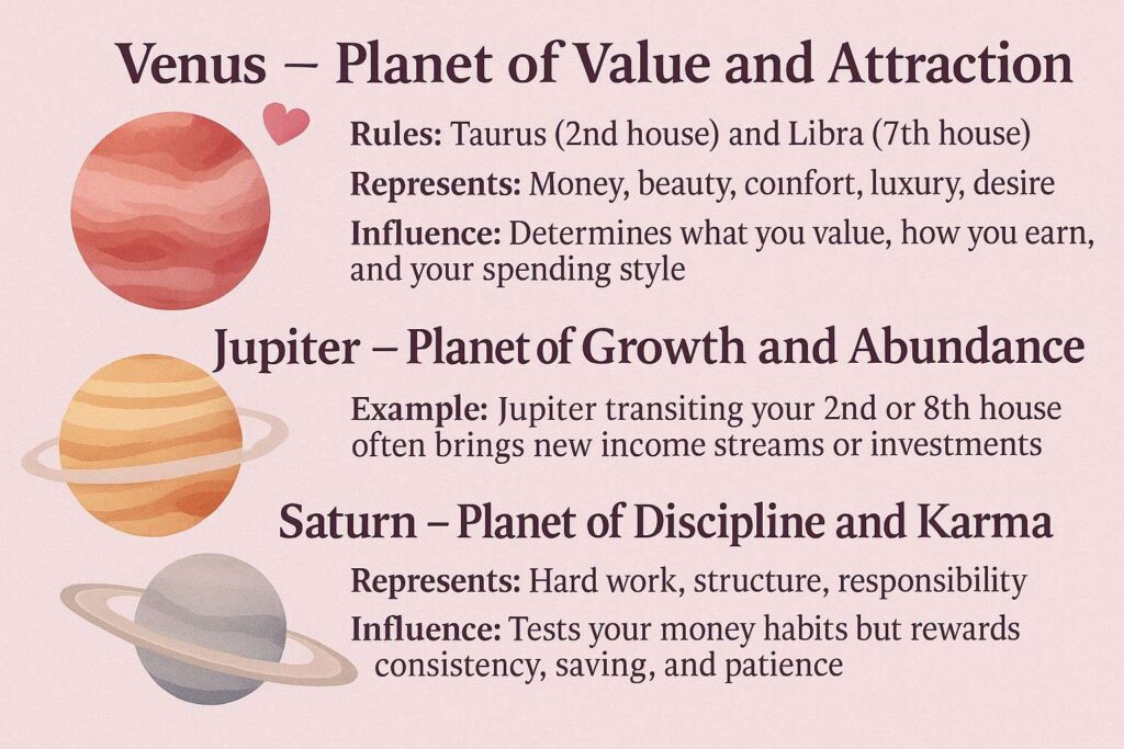 "Illustration of Venus, Jupiter, and Saturn as key planets that rules money and influence financial astrology"